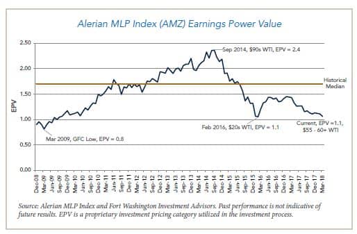 Alerian MLP Index Earning Power Value chart