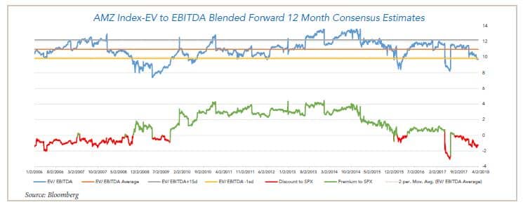 AMZ Index EV to EBITDA Blended forward 12 months Consensus Estimate