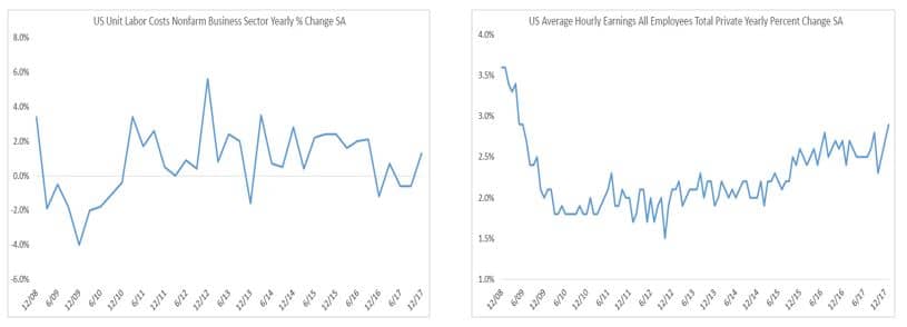 Average Hourly Earnings charts