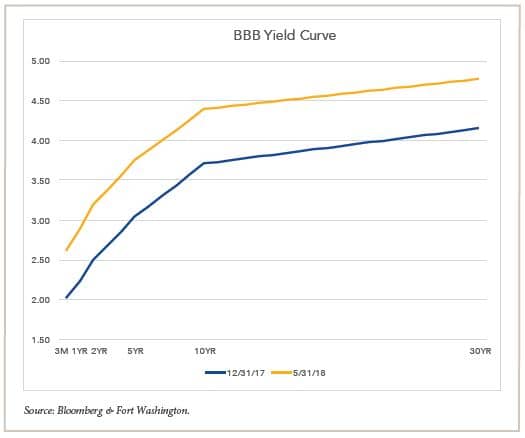 BBB Yield Curve chart