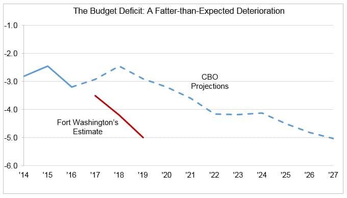The budget deficit chart
