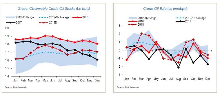 global crude oil stocks and balance charts