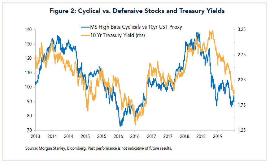 Figure 2: Cyclical vs. Defensive Stocks and Treasury Yields