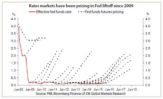 forecasting higher interest rates