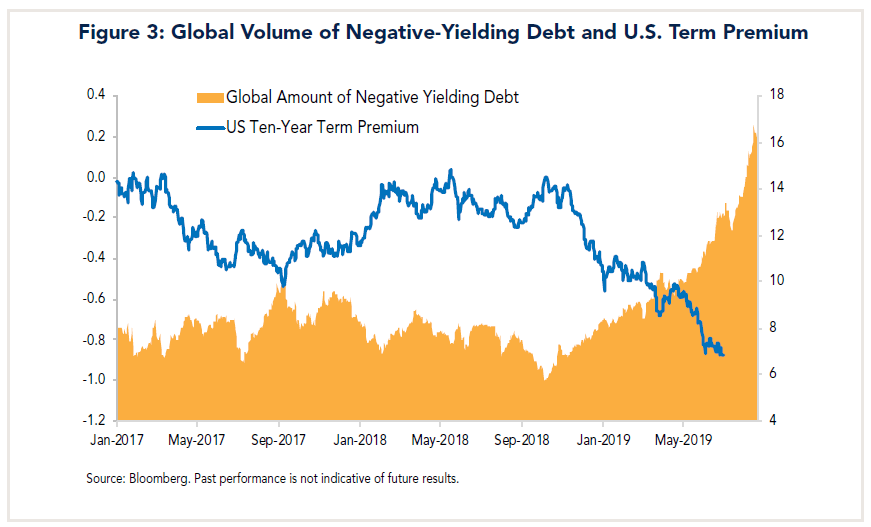 Figure 3: Global Volume of Negative-Yielding Debt and U.S. Term Premium
