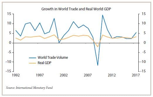 Growth in World Trade and Real World GDP chart from 1992 to 2017