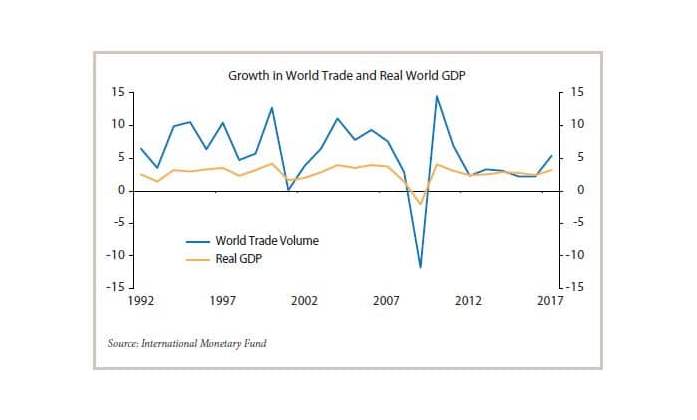 Growth in World Trade and Real World GDP chart from 1992 to 2017