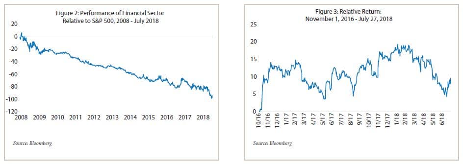 Figue 2 Prformance  of Financial Sector Relative to S&P 500 from 2008 to July 2018 followed by Figure 3 Relative Returns November 1 2016 to July 27, 2018