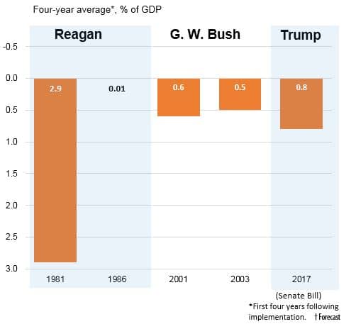 Revenue Effects of the US Tax Cuts