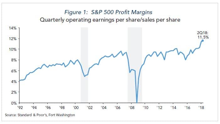 S&P 500 profit margins chart