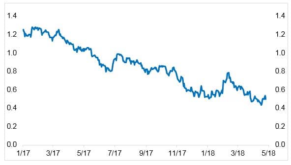 Treasury Yield Curve has flattened