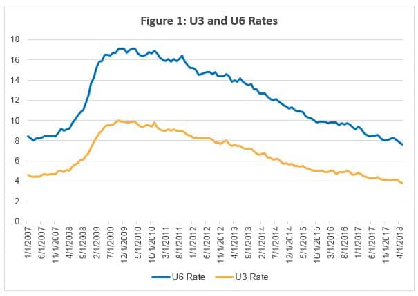 U3 and U6 rate charts