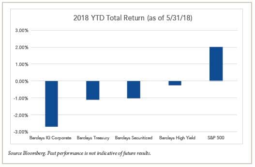 YTD Total Returns Chart