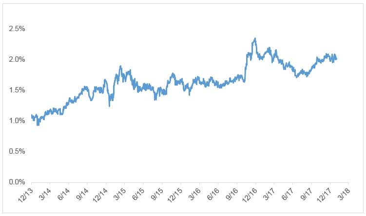 10 year bond yield spreads - US treasury vs. German Bund