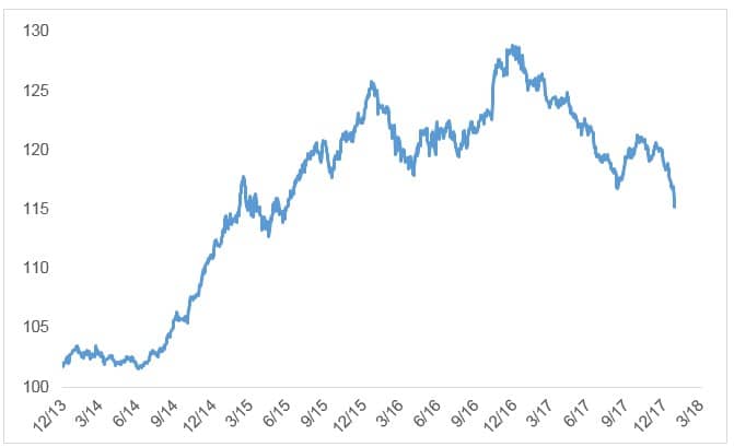 US Trade weighted broad dollar index chart