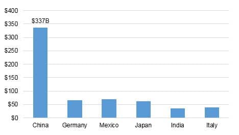 US Trade Balance on Goods and Services chart