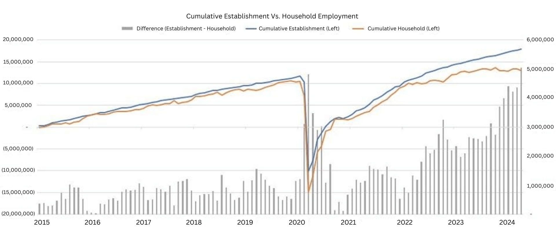 Employment Measures: BLS Payroll Vs. Household Surveys. Source: Cumulative vs. Household, FRED.