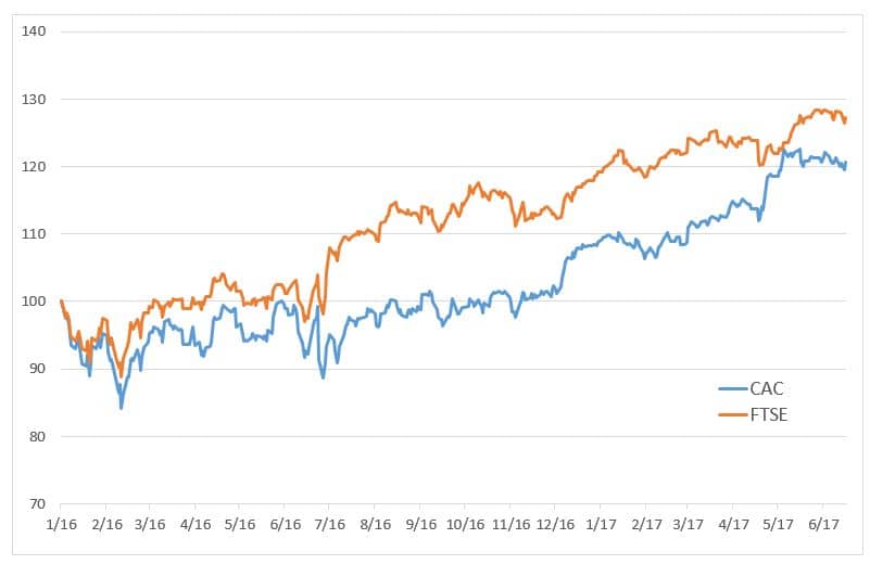 Equity Markets - France vs. UK chart