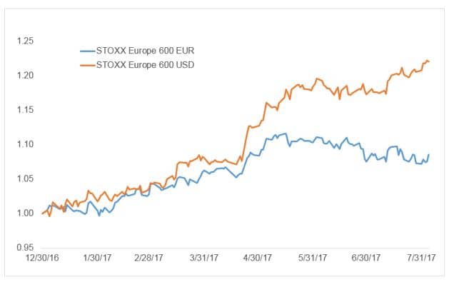 STOXX - European Stock Market and US Dollar chart as of August 4, 2017
