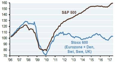 European Corporate Profits lag US until recently -figure 2 chart