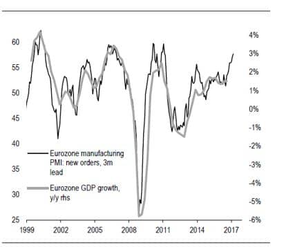 European PMI Surveys Point to Stronger Growth chart