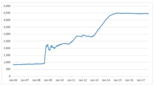 Assets of the Federal Reserve chart