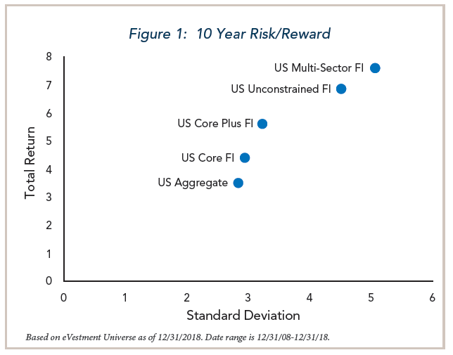 10-year risk reward