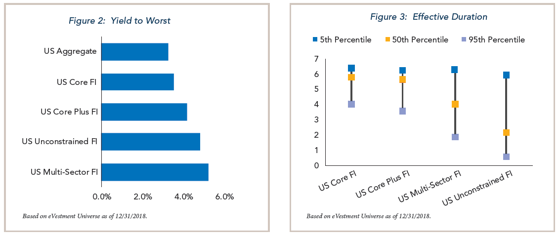 yield to worst and effective duration
