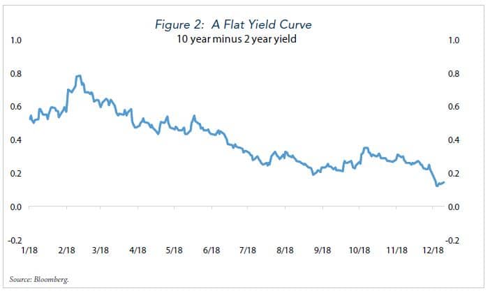 A Flat Yield Curve