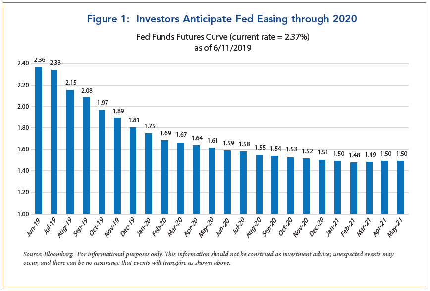 figure 1: investors anticipate fed easing through 2020