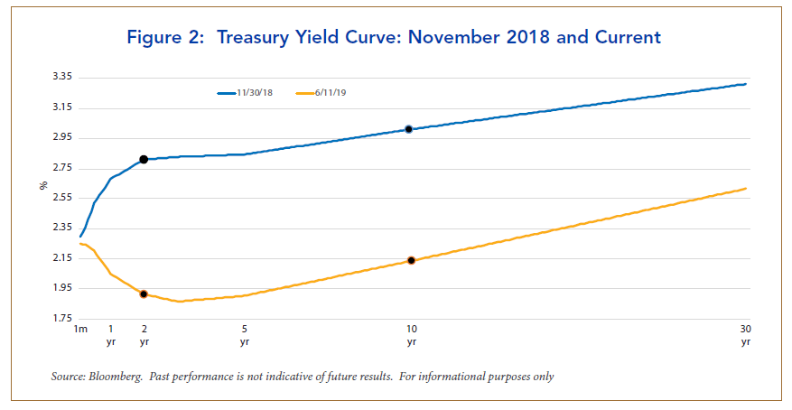 figure 2: treasury yield curve