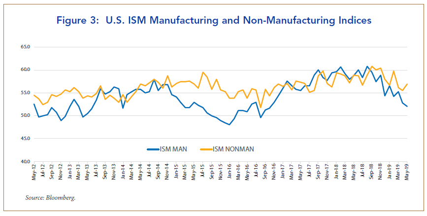 figure 3: us ism manufacturing and non manufacturing indices