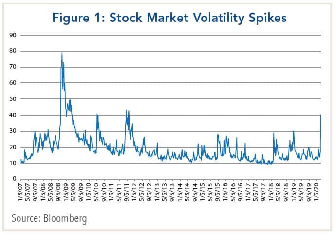 Stock market volatility spikes