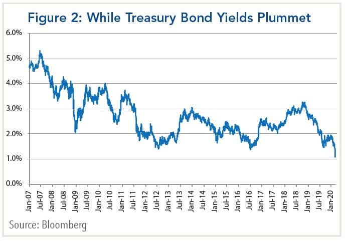 While Treasury bond yields plummet