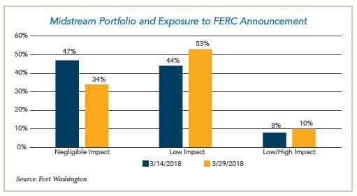 Midstream Portfolio and exposure to FERC announcement