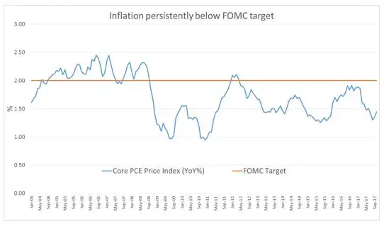 Inflation persistently below FOMC Target chart