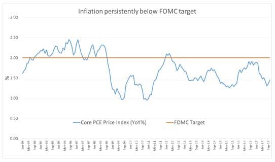 Inflation persistently below FOMC Target chart