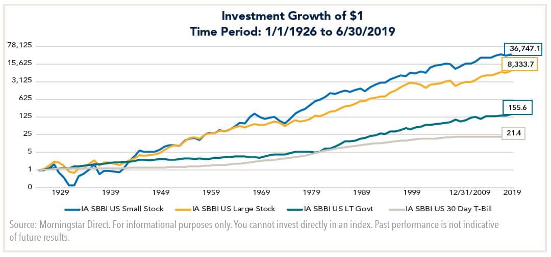 Investment Growth of $1
