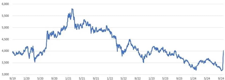 Chart of China Index CSI 300.
