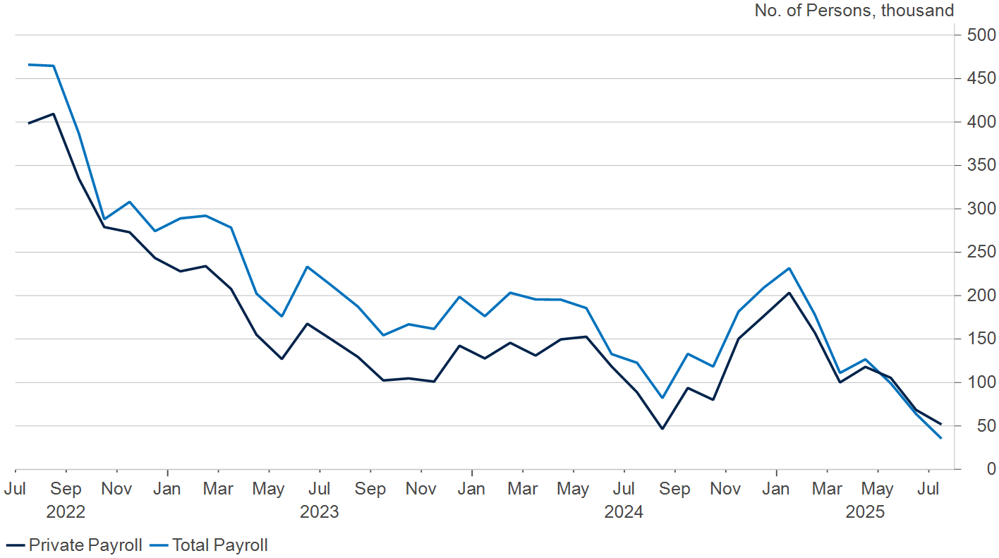 Nonfarm Payrolls, 3-Month Moving Average Change in Thousands chart.