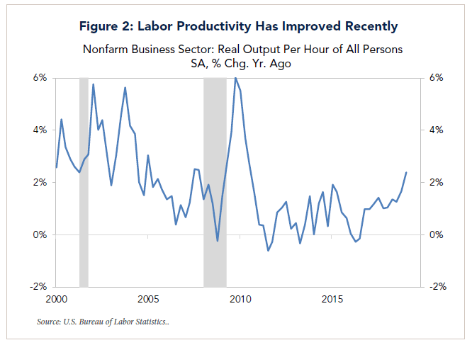 Figure 2: Labor Productivity Has Improved Recently