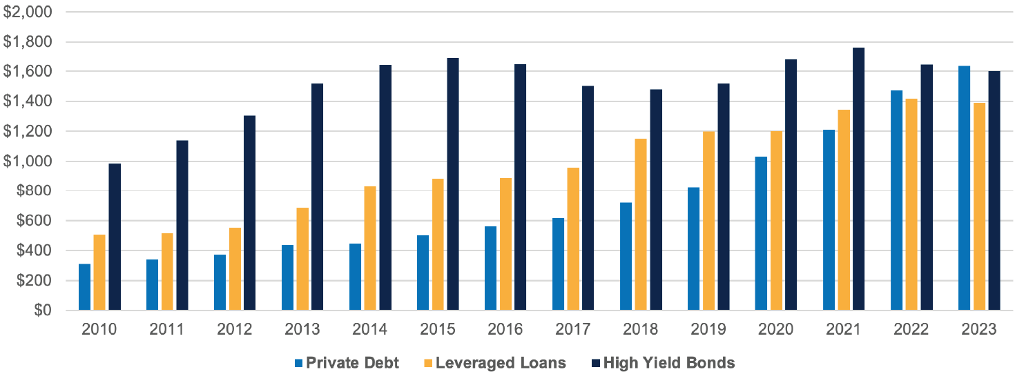 Changing Composition of the Market for Leveraged Credit (2010-2023).