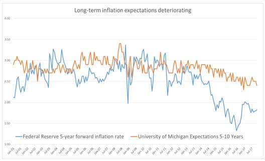 long term inflation expectations deterioating chart