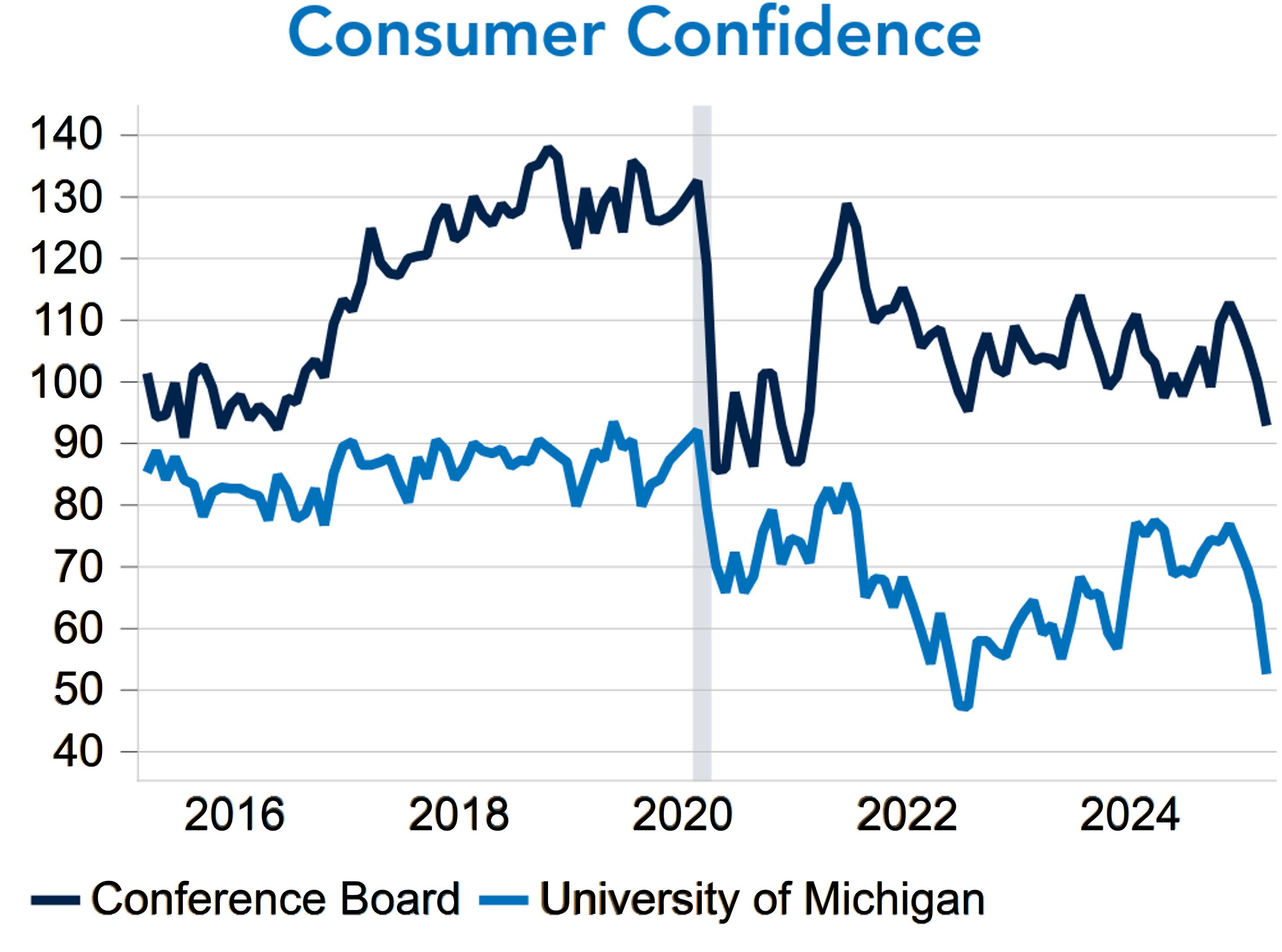Consumer Confidence chart.