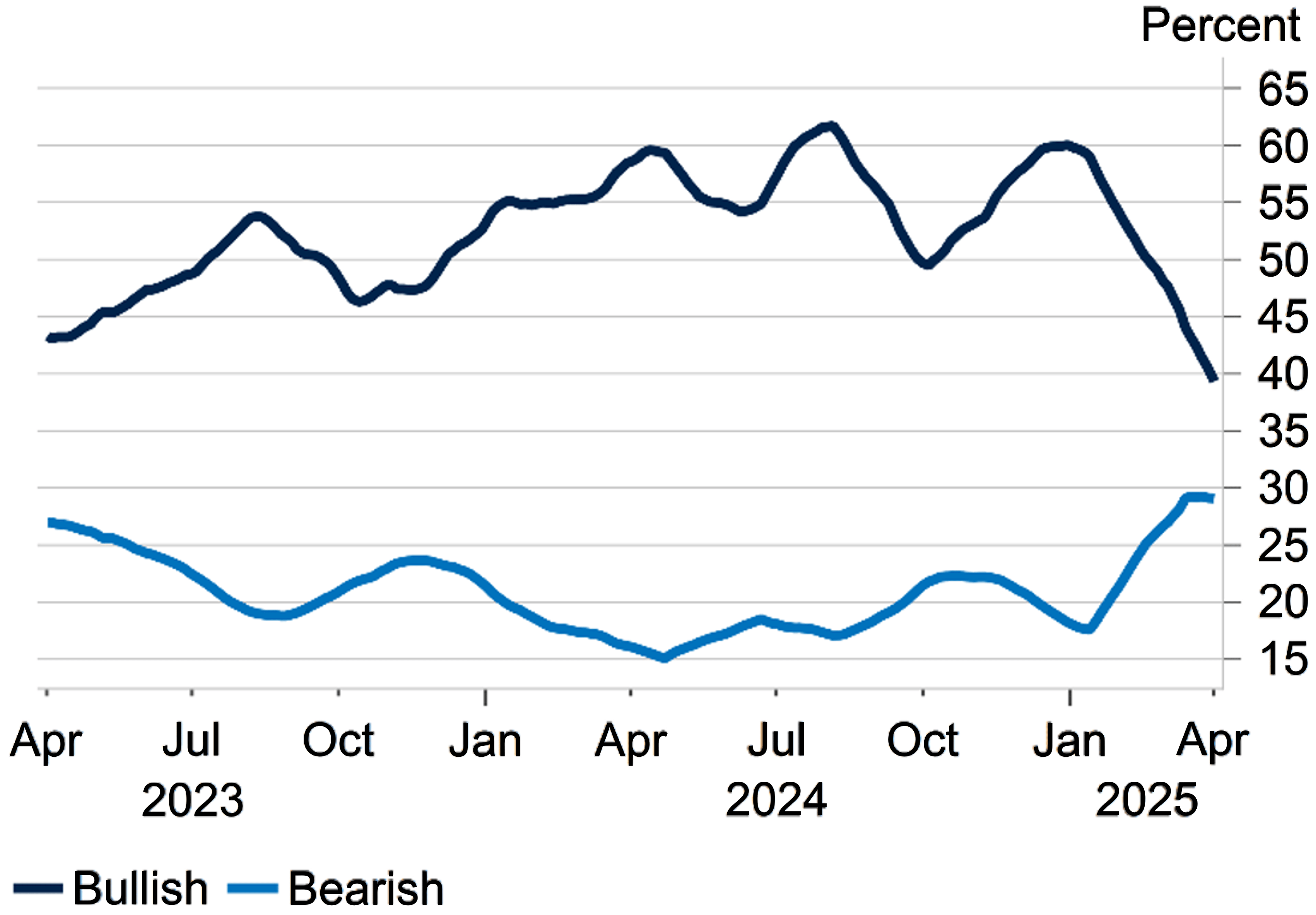 Investor Sentiment chart.