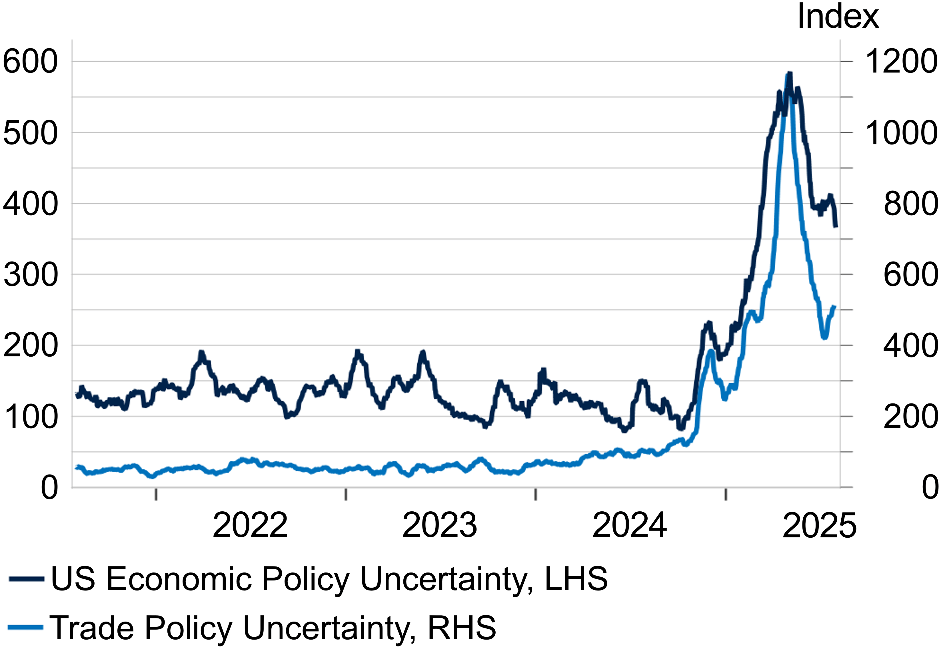 Economic and Trade Policy Uncertainty chart.