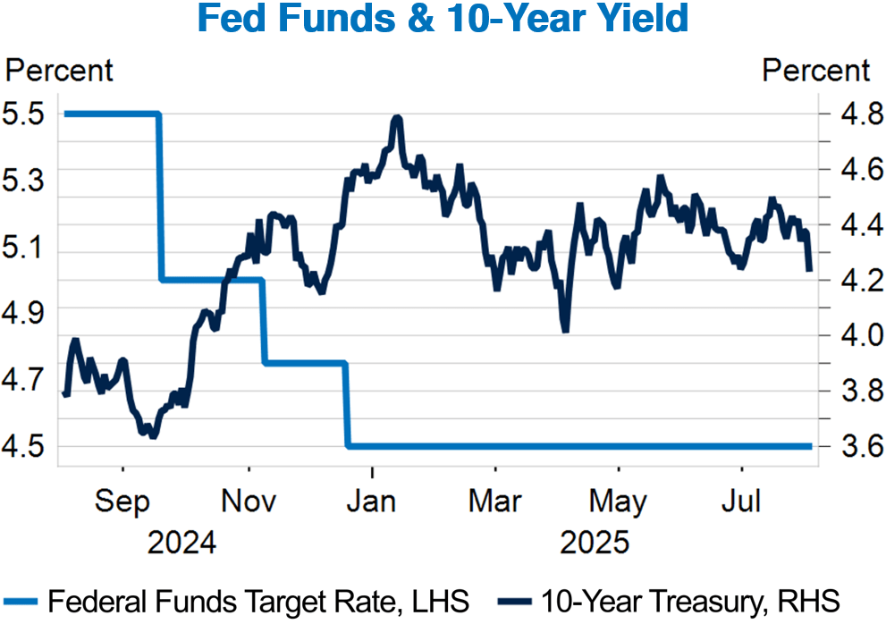 Fed Funds & 10-Year Yield chart.