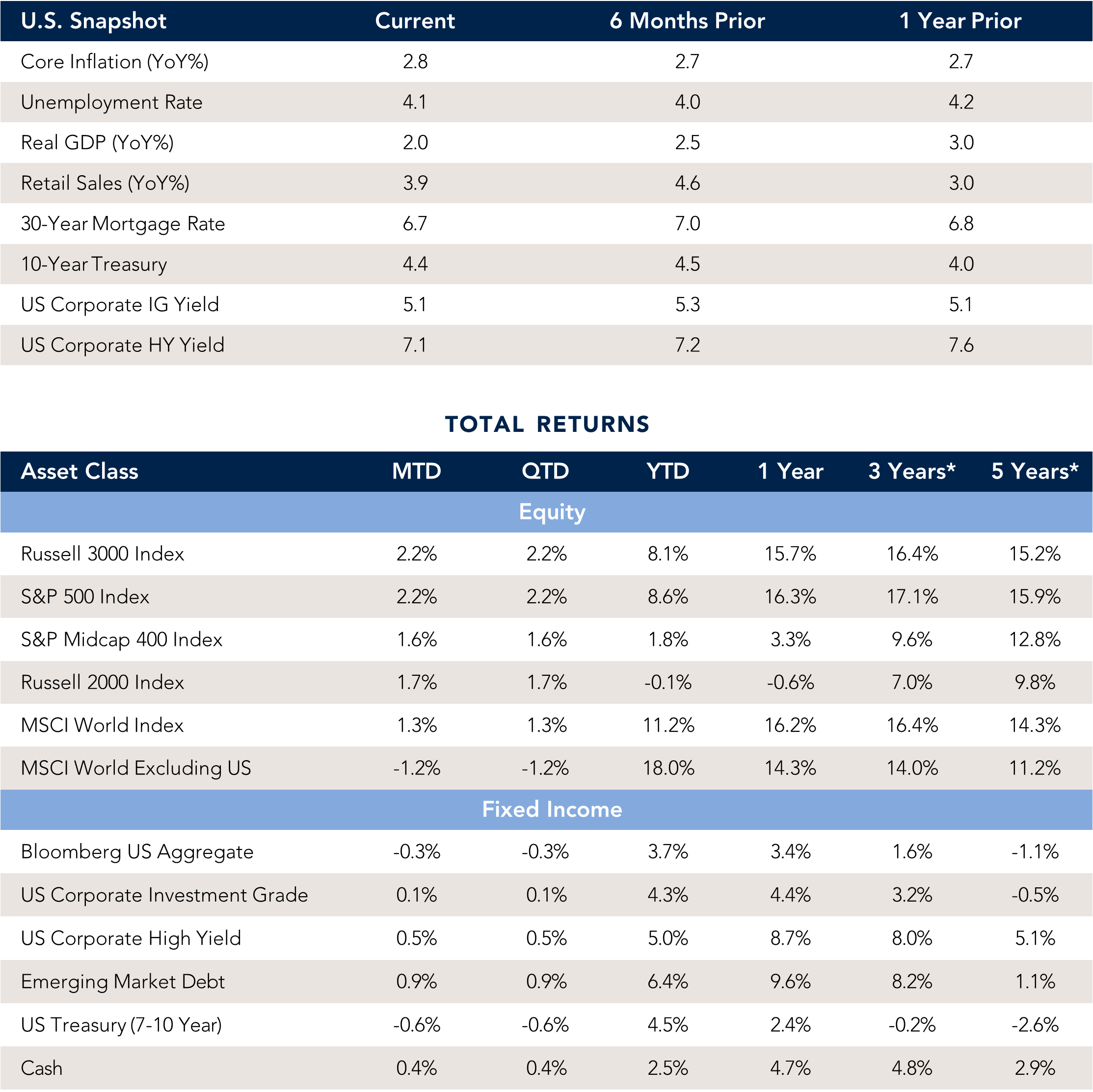 US snapshot and total returns data.