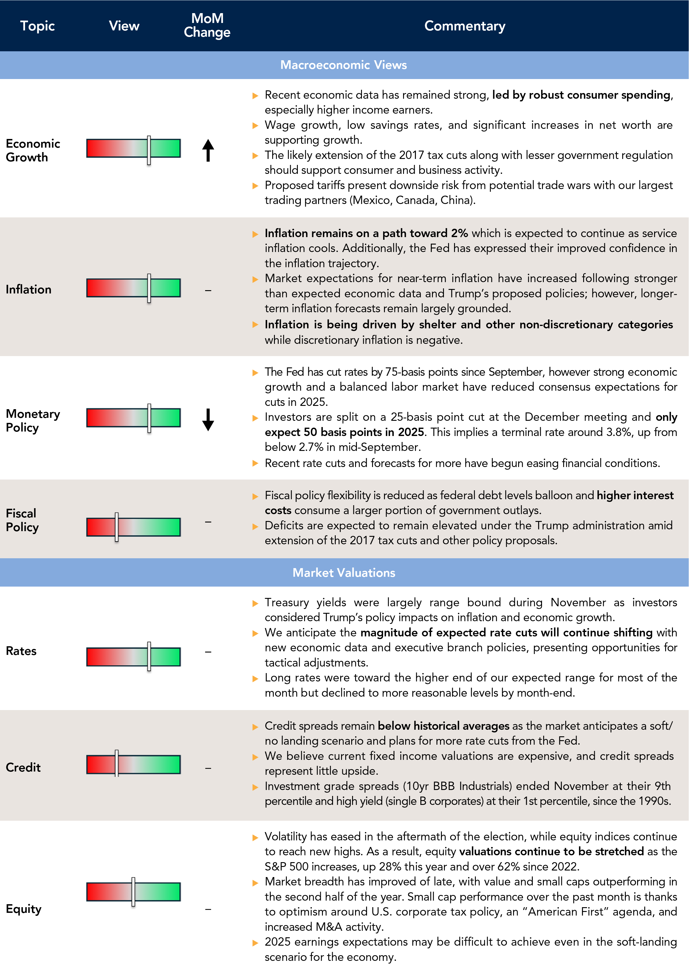 Current outlook chart of macroeconomic views and market valuations.