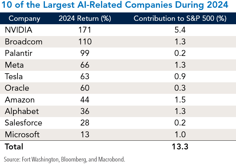 Chart of 10 of the Largest AI-Related Companies During 2024.